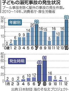 子どもの水難を防ぐために　事故状況の検証・情報共有を　