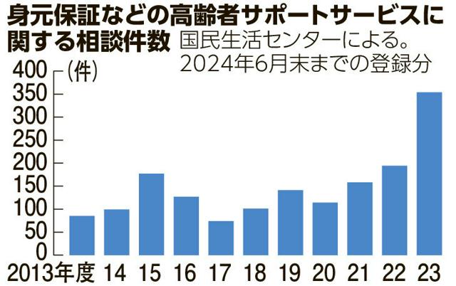 「身元保証」などめぐる消費者相談、10年で4倍に　高まる関心背景