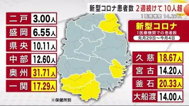 新型コロナ患者数 ７週連続で増加　２週続けて１０人超え　１医療機関１４．２７人　岩手県