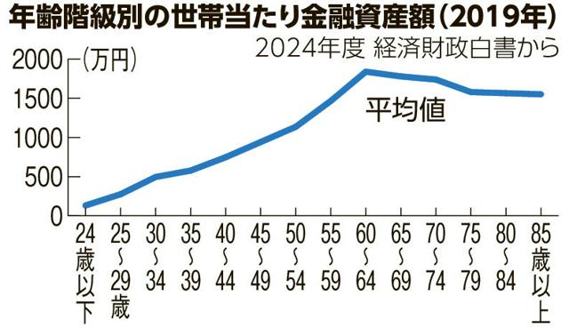 高齢者の3割超「財産使い切りたい」　でも現実は蓄財　経済財政白書