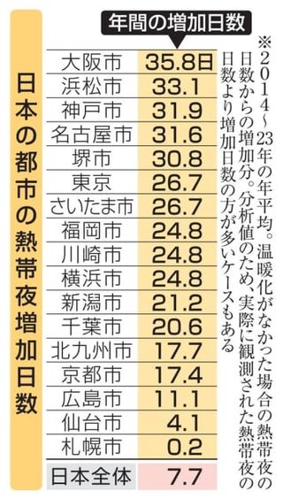 地球温暖化で熱帯夜大幅増　2週間以上、24億人に影響