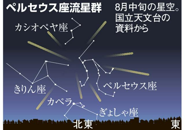 ペルセウス座流星群12～14日見頃　3年ぶり好条件、スマホ撮影も