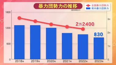 2018年1300人→5年後830人に…暴力団の構成員等が愛知でも減少の一途 警察が進める受刑者の社会復帰支援