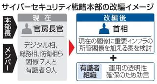 サイバー戦略本部トップを首相に　司令塔強化、有識者組織も設置