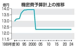 官房機密費、２３年間同額　１２億円、社会変化反映せず