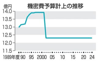 官房機密費、23年間同額　12億円、社会変化反映せず