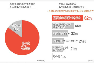 合宿免許の不安と失敗、参加前に不安を感じていた人は約9割