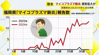 “歩く肺炎”…マイコプラズマ肺炎が感染拡大のきざし　ひどいせきが特徴　夏休み明けへマスクや手洗い呼びかけ　福岡県