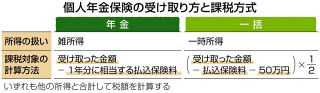 ＜プロに聞く　くらしとお金の相談室＞個人年金 どう受け取る？