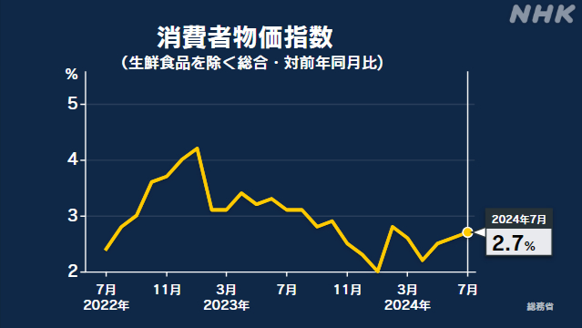 7月の消費者物価指数 去年同月比2.7％上昇