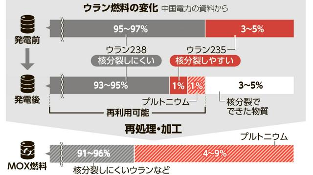 原発で使い終えた核燃料、たまり続けるわけは？　再処理工場が未完成