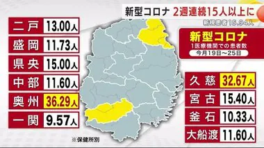 新型コロナ新規患者 １５．９４人　２週連続で１５人以上に　岩手県