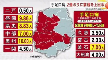 手足口病　２週ぶりに前週を上回る　新規患者６．６８人　岩手県