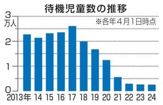 24年の待機児童最少2567人　87％の自治体ゼロ、少子化で