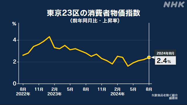 東京23区 8月の消費者物価指数 去年同月比2.4％上昇