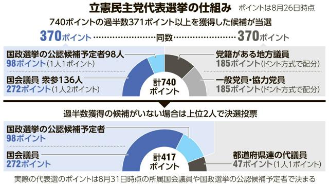 立憲代表選の仕組みは?　自民に比べ、党員や地方議員の重要性大