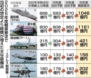 防衛費、上限オーバーに現実味…「防衛増税」さらに過酷に？　5年43兆円から上積み論も　兵器価格が高騰