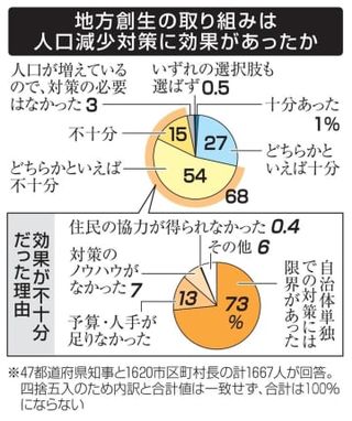 地方創生68％成果不十分　人口減、自治体の単独対策に限界