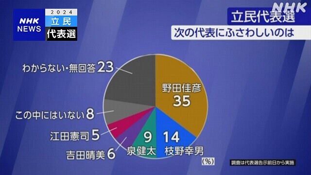 立憲民主党 次の代表にふさわしいのは誰? NHK世論調査