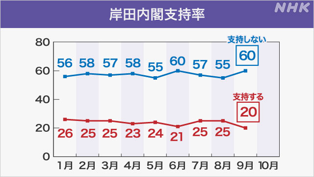 岸田内閣 支持は20％で発足後最低 不支持は60％ 政党支持率は