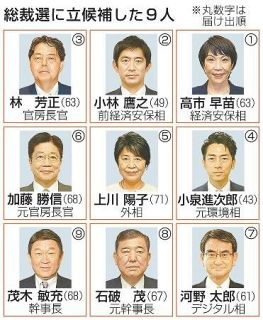 自民９候補が共同記者会見へ　政治改革、解雇規制で論戦