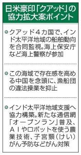 日米豪印４カ国で太平洋合同監視　漁船の違法操業抑止、海保参加へ