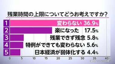 「残業の二極化」が意味するもの　働き方改革関連法施行から5年