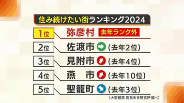 新潟県内の「住み続けたい街」ランキング1位は『弥彦村』！ポイントは“にぎわい”と“落ち着き”のバランス？