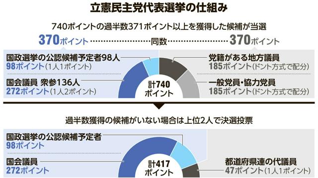 きょう23日午後、投開票　立憲民主党代表選の仕組みは？