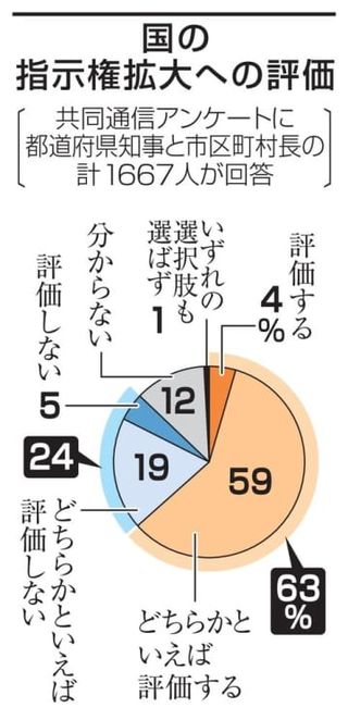 国の指示権拡大、63％が評価　全国自治体アンケート