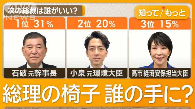 自民総裁選　「総理の椅子」は誰の手に？　法人税巡り火花　炭素税導入案も