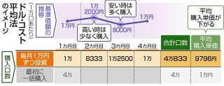 ＜プロに聞く　くらしとお金の相談室＞投資信託　元本割れしたら？