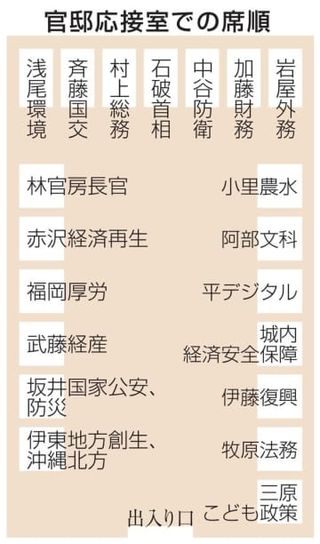 石破内閣、ナンバー2は中谷氏　席順、首相脇に村上氏も