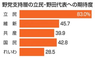 「野田代表期待」に温度差　高い立民、他野党は低調