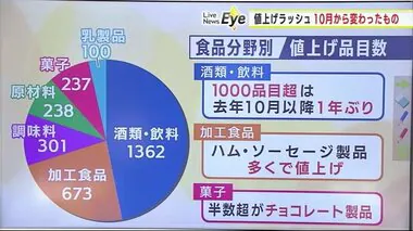 値上げラッシュの１０月　酒類・飲料が１３６２品目値上げ　社会保険の制度変更も　岩手県