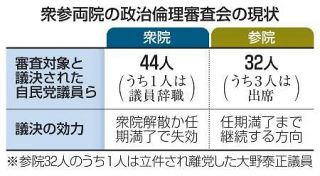 衆院解散で政倫審の議決効力失効　対象の自民議員４３人出席応じず