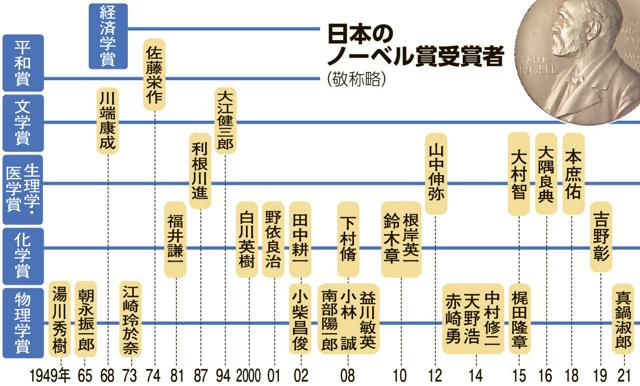 ノーベル賞、7日から発表　受賞の歴史紹介、「政治的」批判の声も