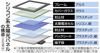 太陽光パネル　10年後から大量排出期に　再資源化へ対応が急務