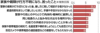 残された家族の疲弊、孤立　認知症で行方不明 当事者アンケート　捜すすべなし　年金も停止