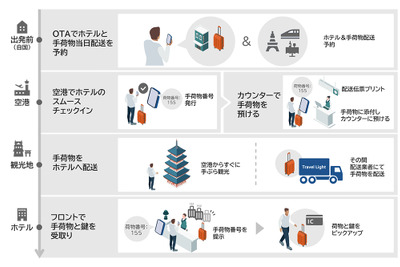 オーバーツーリズム解消へ、NECが観光事業者と新サービス「Travel Light」を11月開始