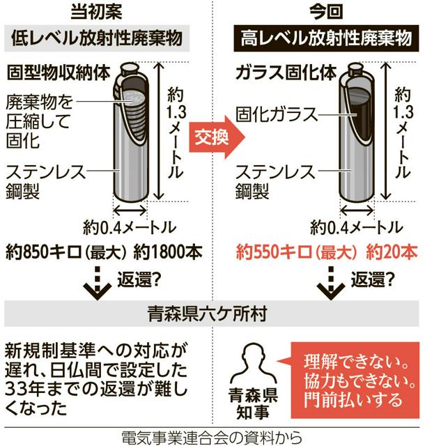 「門前払い」青森知事が高レベル放射性廃棄物受け入れ拒否　なぜ？