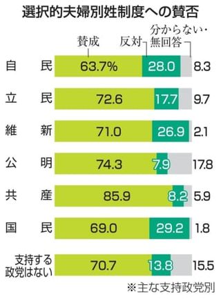 夫婦別姓、自民支持で賛成63％　首相と意見の違い鮮明