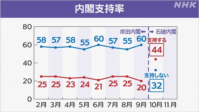 石破内閣「支持」44％ 衆院選への関心は?