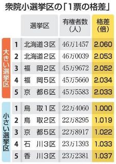 １票の格差、最大２・０６倍　「１０増１０減」実施後初