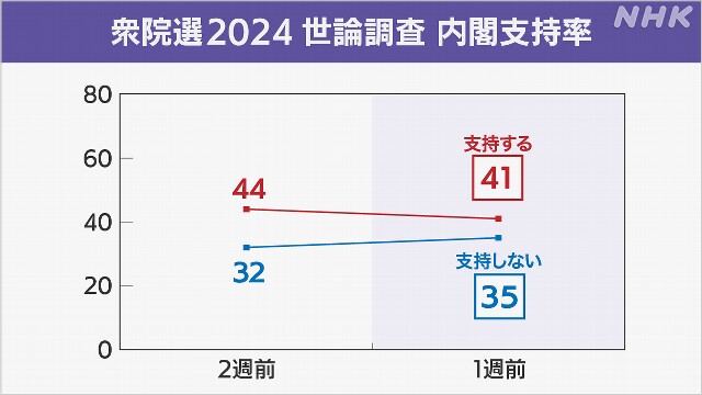 石破内閣「支持」先週より3ポイント減の41％ 衆院選への関心は