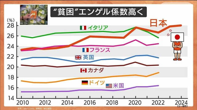 “貧困”進むエンゲル係数…食費が家計圧迫　投票に行く前に要チェック！【数字でわかる今の日本】