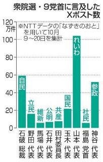 Ｘ投稿数れいわ山本太郎代表１位　自民石破氏、参政神谷氏が続く