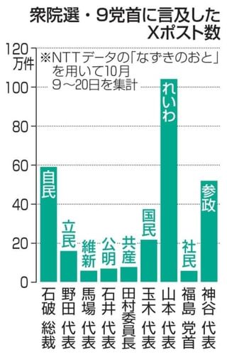 X投稿数れいわ山本太郎代表1位　自民石破氏、参政神谷氏が続く