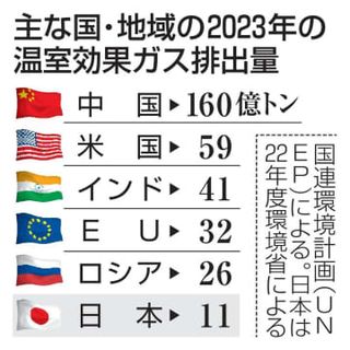 温室ガス排出量が過去最多　今世紀気温3.1度上昇も