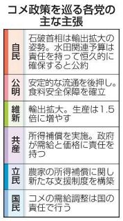 コメ政策、目立つ輸出頼み　選挙争点も抜本対策欠く